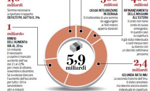 Conti pubblici 2013: probabile stop all’aumento dell’Iva, ma la priorità rimane l’aggiustamento di bilancio