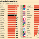 classifica cuneo fiscale in europa