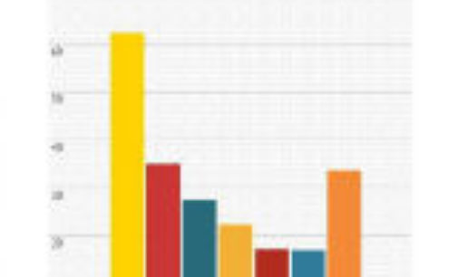 Infografica: il 33% delle Imprese sono in perdita, niente anticipi Ires e Irap