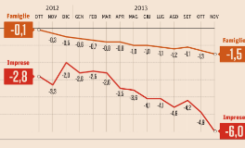 Prestiti imprese, anche nel 2014 si prevede una riduzione del credito