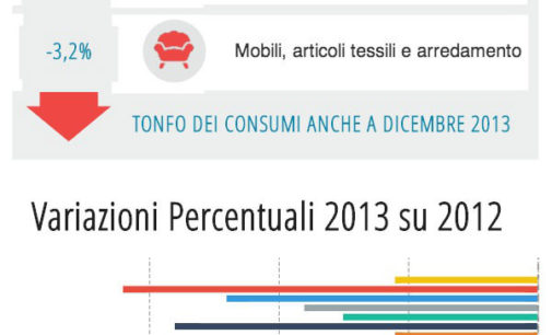 Consumi 2013, il calo peggiore dal 1990