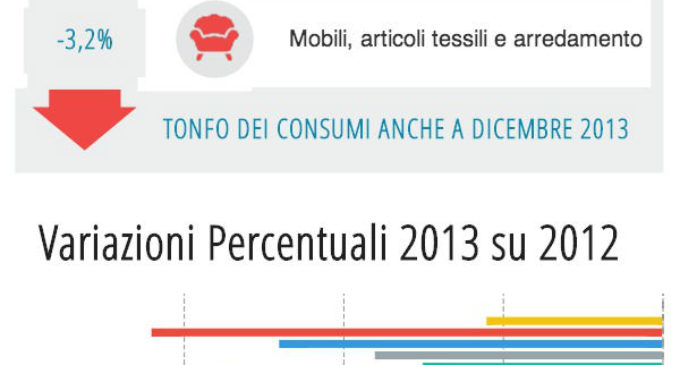 Consumi 2013, il calo peggiore dal 1990